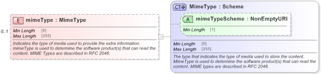 XSD Diagram of mimeType in schema fpml-msg-5-9_xsd (Financial products Markup Language (FpML®) - Record Keeping)