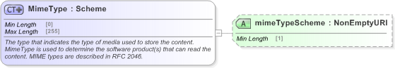 XSD Diagram of MimeType in schema fpml-shared-5-9_xsd (Financial products Markup Language (FpML®) - Record Keeping)
