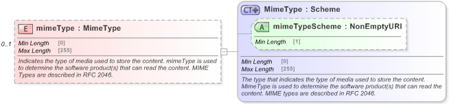 XSD Diagram of mimeType in schema fpml-shared-5-9_xsd (Financial products Markup Language (FpML®) - Record Keeping)