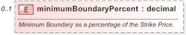 XSD Diagram of minimumBoundaryPercent in schema fpml-eq-shared-5-9_xsd (Financial products Markup Language (FpML®) - Record Keeping)