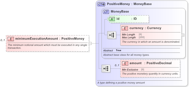XSD Diagram of minimumExecutionAmount in schema fpml-fx-5-9_xsd (Financial products Markup Language (FpML®) - Record Keeping)