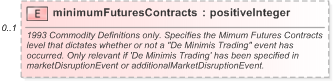 XSD Diagram of minimumFuturesContracts in schema fpml-com-5-9_xsd (Financial products Markup Language (FpML®) - Record Keeping)