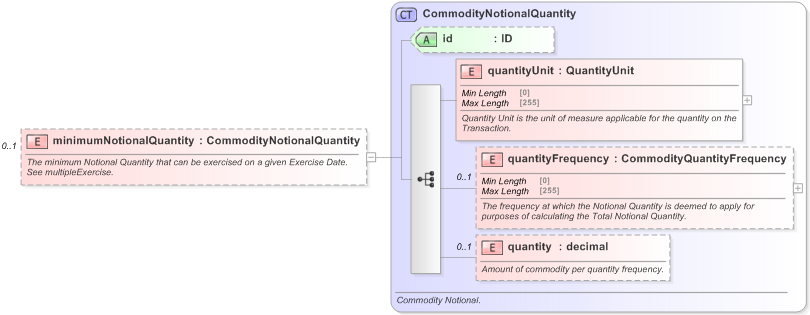 XSD Diagram of minimumNotionalQuantity in schema fpml-com-5-9_xsd (Financial products Markup Language (FpML®) - Record Keeping)
