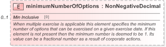 XSD Diagram of minimumNumberOfOptions in schema fpml-eqd-5-9_xsd (Financial products Markup Language (FpML®) - Record Keeping)