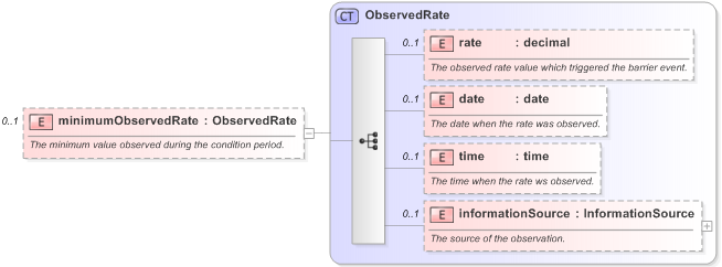 XSD Diagram of minimumObservedRate in schema fpml-business-events-5-9_xsd (Financial products Markup Language (FpML®) - Record Keeping)