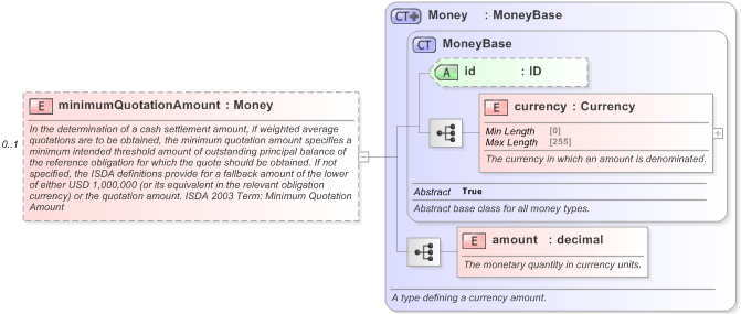 XSD Diagram of minimumQuotationAmount in schema fpml-cd-5-9_xsd (Financial products Markup Language (FpML®) - Record Keeping)