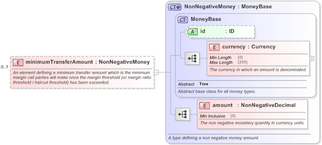 XSD Diagram of minimumTransferAmount in schema fpml-repo-5-9_xsd (Financial products Markup Language (FpML®) - Record Keeping)