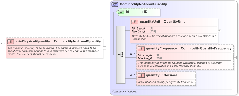 XSD Diagram of minPhysicalQuantity in schema fpml-com-5-9_xsd (Financial products Markup Language (FpML®) - Record Keeping)