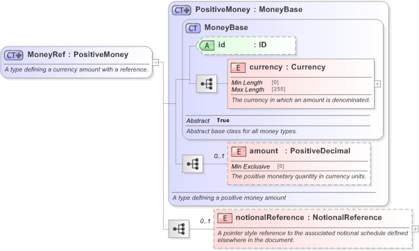 XSD Diagram of MoneyRef in schema fpml-business-events-5-9_xsd (Financial products Markup Language (FpML®) - Record Keeping)