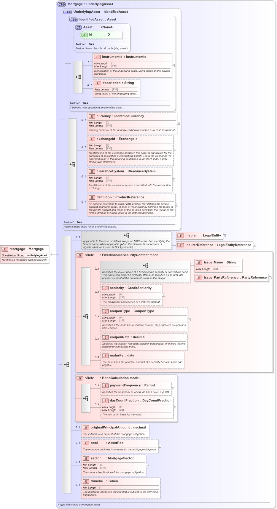 XSD Diagram of mortgage in schema fpml-asset-5-9_xsd (Financial products Markup Language (FpML®) - Record Keeping)