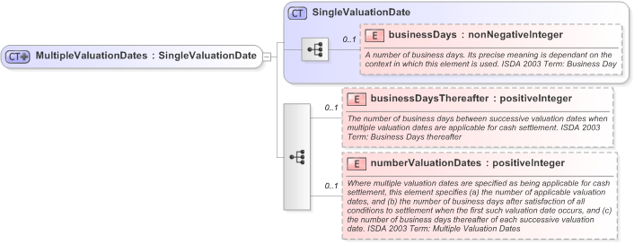 XSD Diagram of MultipleValuationDates in schema fpml-cd-5-9_xsd (Financial products Markup Language (FpML®) - Record Keeping)