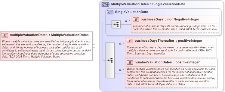 XSD Diagram of multipleValuationDates in schema fpml-cd-5-9_xsd (Financial products Markup Language (FpML®) - Record Keeping)