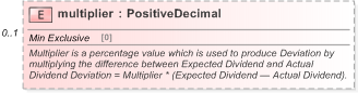 XSD Diagram of multiplier in schema fpml-eq-shared-5-9_xsd (Financial products Markup Language (FpML®) - Record Keeping)