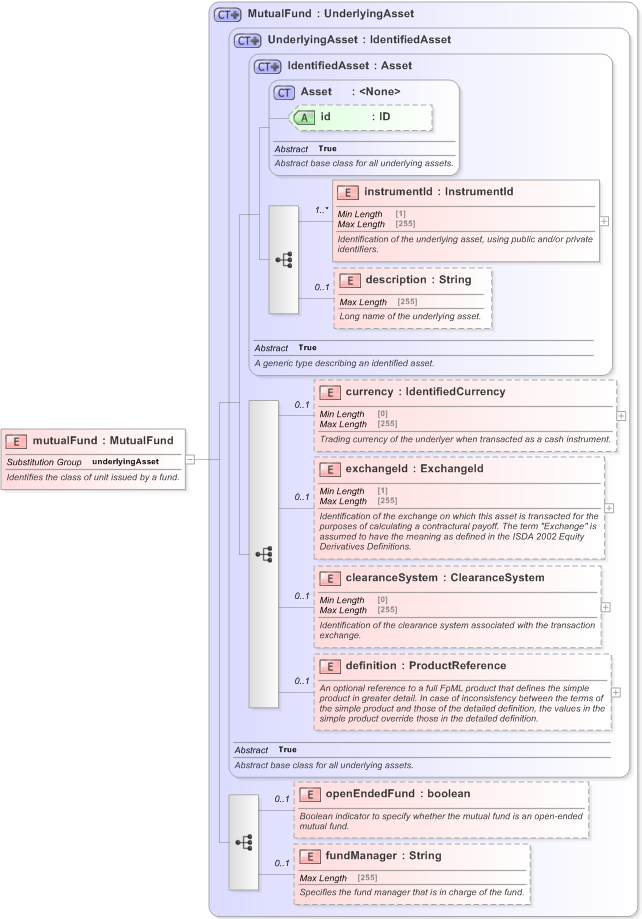 XSD Diagram of mutualFund in schema fpml-asset-5-9_xsd (Financial products Markup Language (FpML®) - Record Keeping)