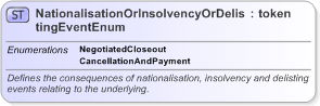 XSD Diagram of NationalisationOrInsolvencyOrDelistingEventEnum in schema fpml-enum-5-9_xsd (Financial products Markup Language (FpML®) - Record Keeping)