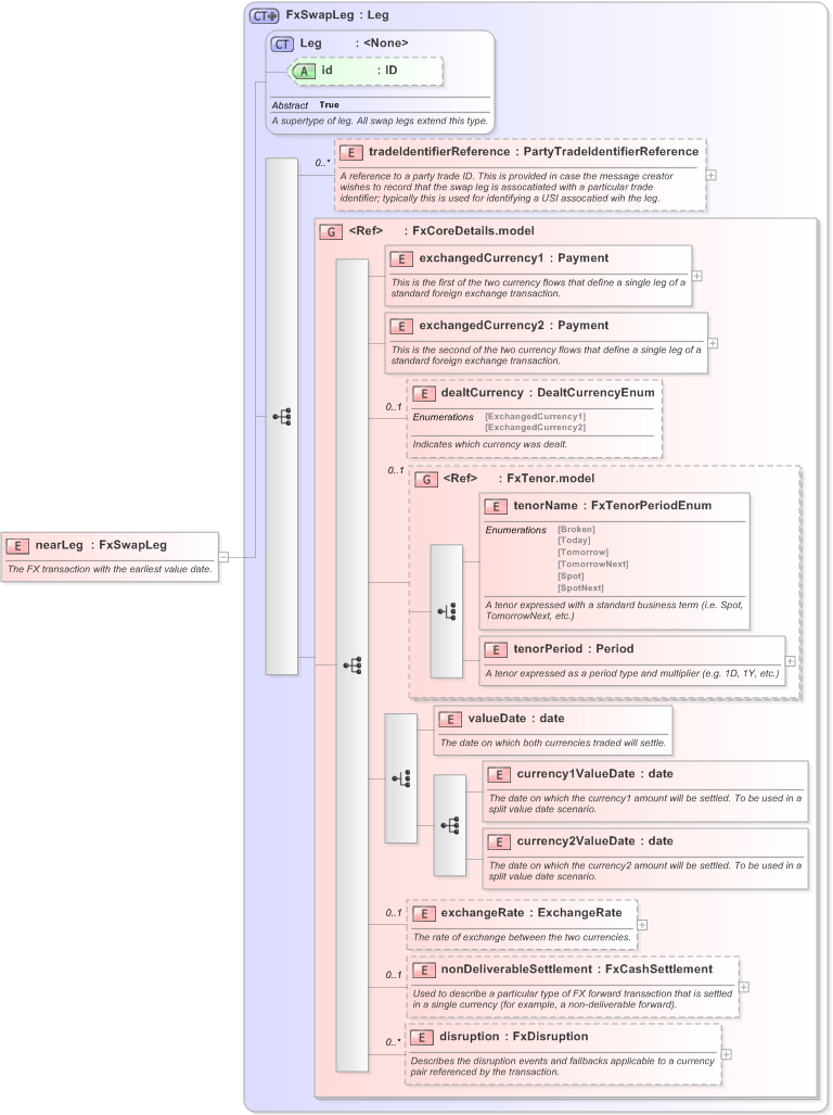 XSD Diagram of nearLeg in schema fpml-fx-5-9_xsd (Financial products Markup Language (FpML®) - Record Keeping)