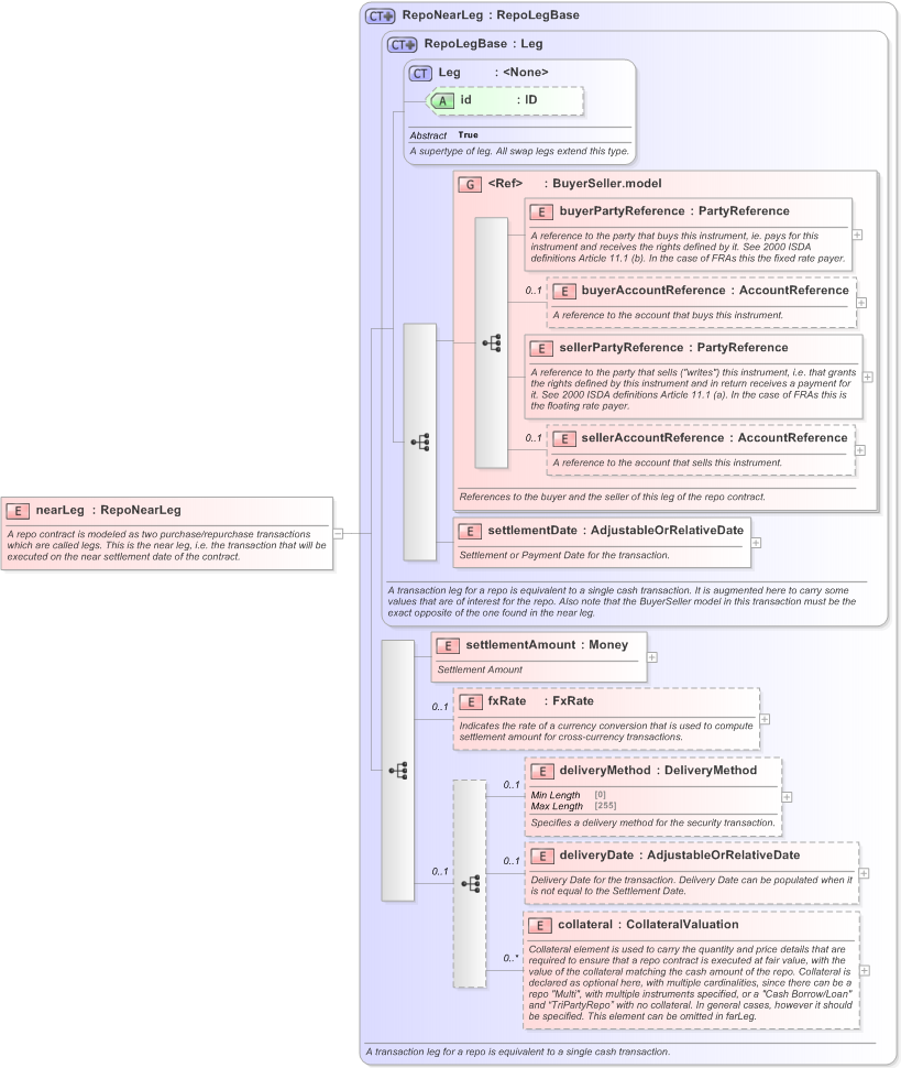 XSD Diagram of nearLeg in schema fpml-repo-5-9_xsd (Financial products Markup Language (FpML®) - Record Keeping)