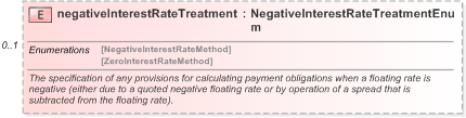 XSD Diagram of negativeInterestRateTreatment in schema fpml-shared-5-9_xsd (Financial products Markup Language (FpML®) - Record Keeping)