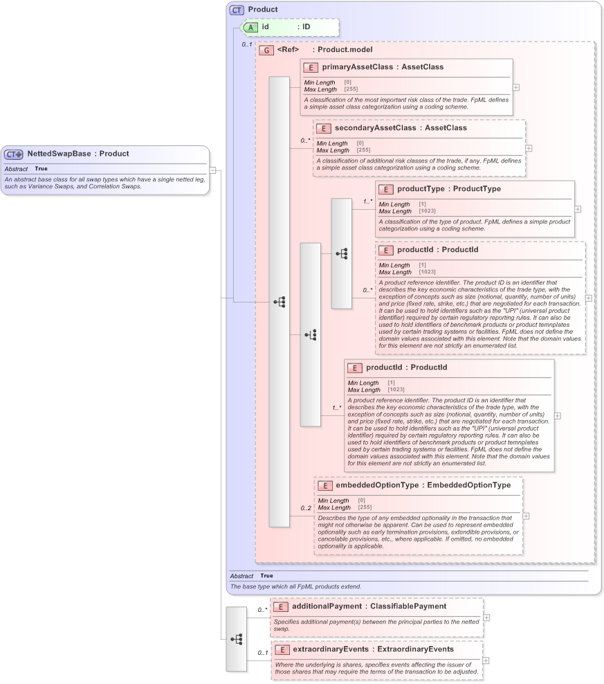 XSD Diagram of NettedSwapBase in schema fpml-eq-shared-5-9_xsd (Financial products Markup Language (FpML®) - Record Keeping)