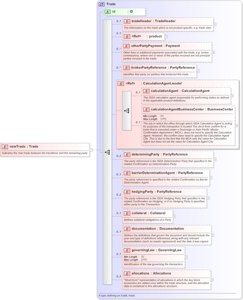 XSD Diagram of newTrade in schema fpml-business-events-5-9_xsd (Financial products Markup Language (FpML®) - Record Keeping)