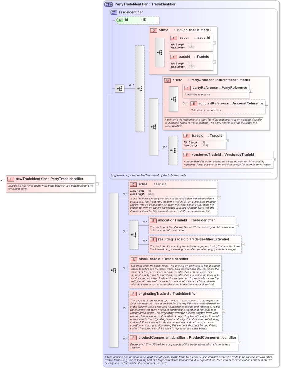 XSD Diagram of newTradeIdentifier in schema fpml-business-events-5-9_xsd (Financial products Markup Language (FpML®) - Record Keeping)