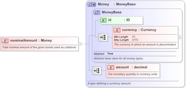 XSD Diagram of nominalAmount in schema fpml-repo-5-9_xsd (Financial products Markup Language (FpML®) - Record Keeping)