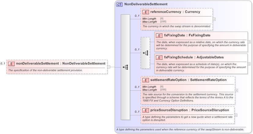 XSD Diagram of nonDeliverableSettlement in schema fpml-ird-5-9_xsd (Financial products Markup Language (FpML®) - Record Keeping)