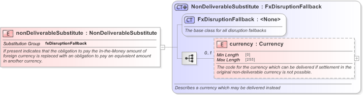 XSD Diagram of nonDeliverableSubstitute in schema fpml-fx-5-9_xsd (Financial products Markup Language (FpML®) - Record Keeping)