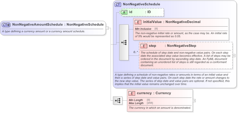 XSD Diagram of NonNegativeAmountSchedule in schema fpml-shared-5-9_xsd (Financial products Markup Language (FpML®) - Record Keeping)