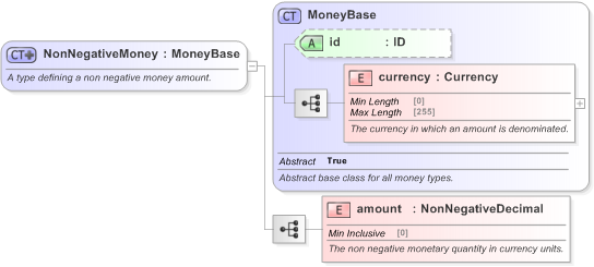 XSD Diagram of NonNegativeMoney in schema fpml-shared-5-9_xsd (Financial products Markup Language (FpML®) - Record Keeping)