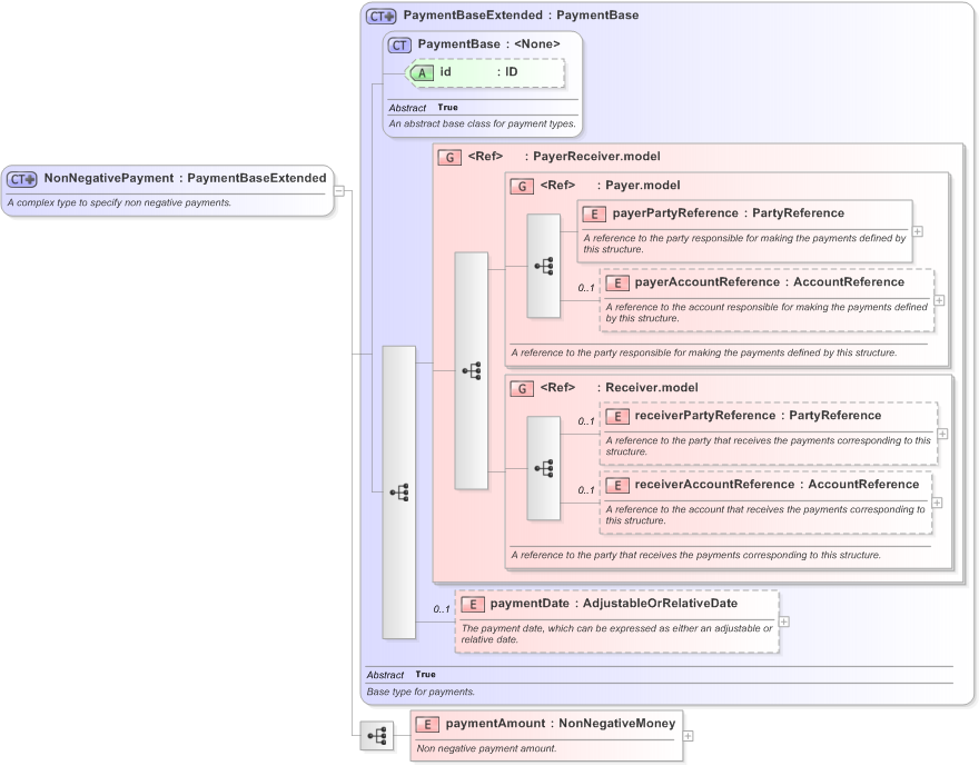 XSD Diagram of NonNegativePayment in schema fpml-shared-5-9_xsd (Financial products Markup Language (FpML®) - Record Keeping)