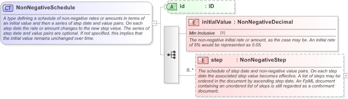 XSD Diagram of NonNegativeSchedule in schema fpml-shared-5-9_xsd (Financial products Markup Language (FpML®) - Record Keeping)