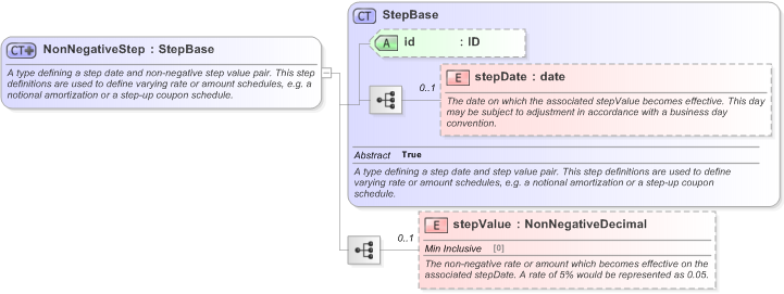 XSD Diagram of NonNegativeStep in schema fpml-shared-5-9_xsd (Financial products Markup Language (FpML®) - Record Keeping)