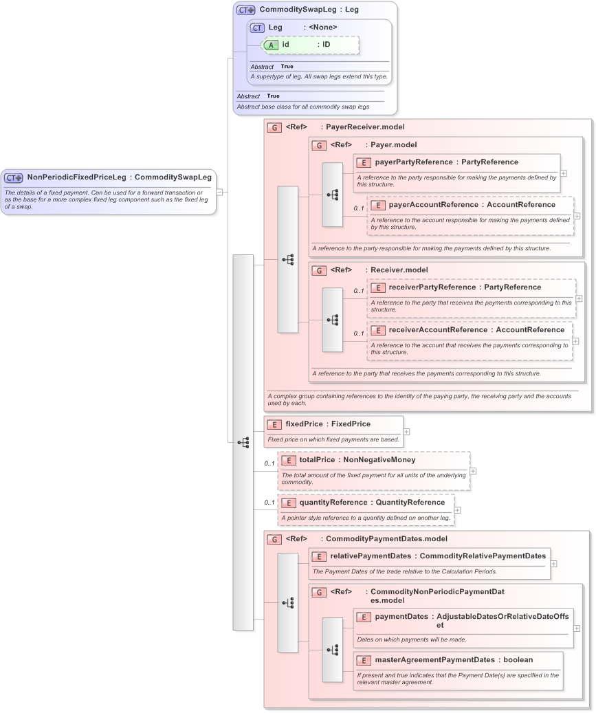 XSD Diagram of NonPeriodicFixedPriceLeg in schema fpml-com-5-9_xsd (Financial products Markup Language (FpML®) - Record Keeping)