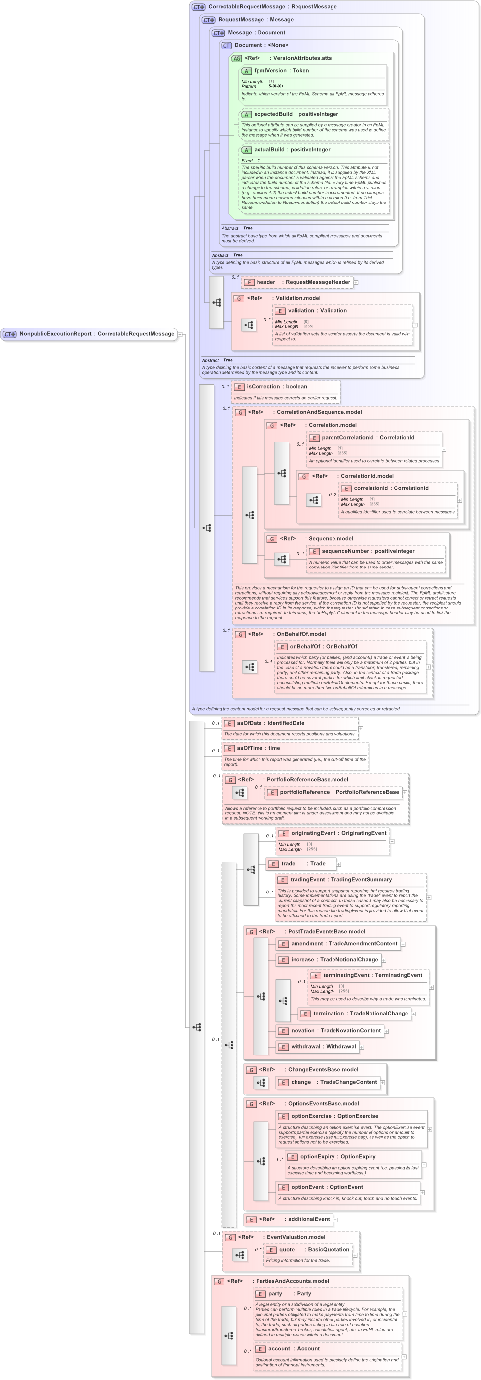 XSD Diagram of NonpublicExecutionReport in schema fpml-recordkeeping-processes-5-9_xsd (Financial products Markup Language (FpML®) - Record Keeping)