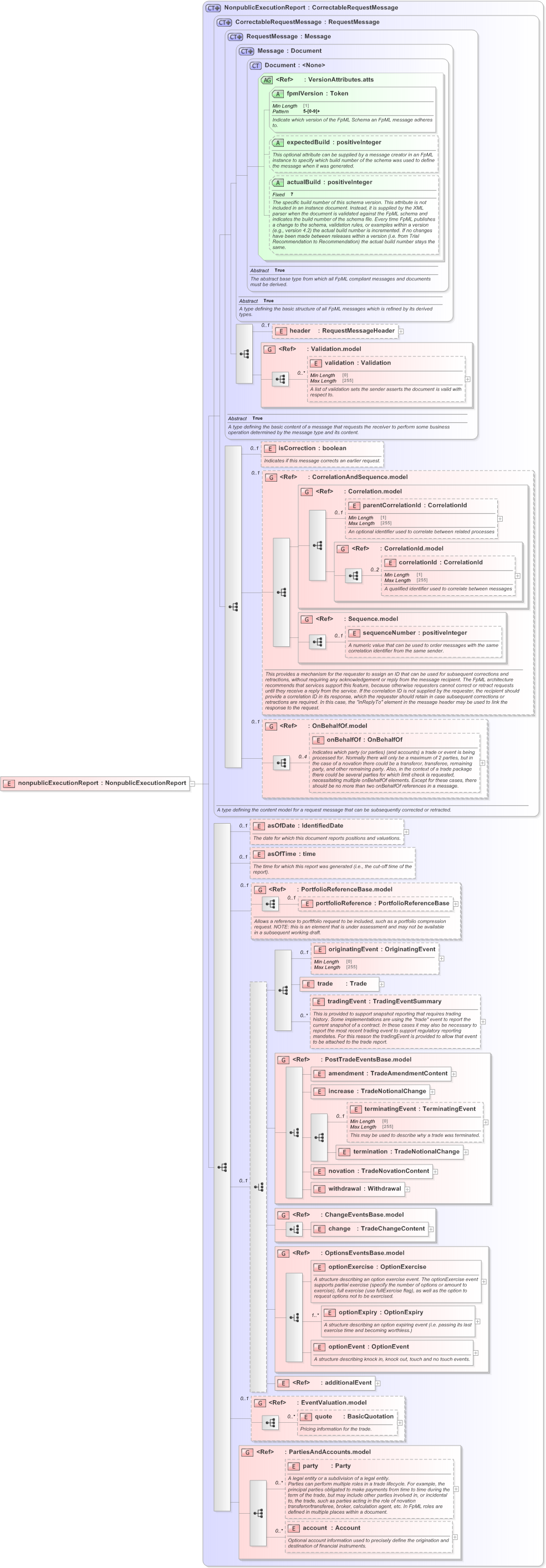 XSD Diagram of nonpublicExecutionReport in schema fpml-recordkeeping-processes-5-9_xsd (Financial products Markup Language (FpML®) - Record Keeping)
