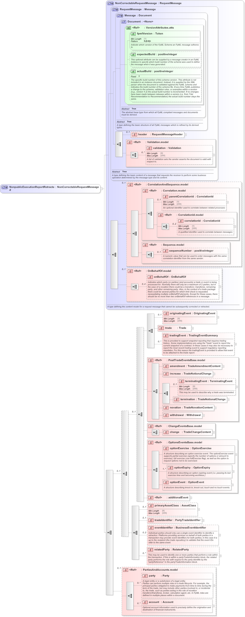 XSD Diagram of NonpublicExecutionReportRetracted in schema fpml-recordkeeping-processes-5-9_xsd (Financial products Markup Language (FpML®) - Record Keeping)