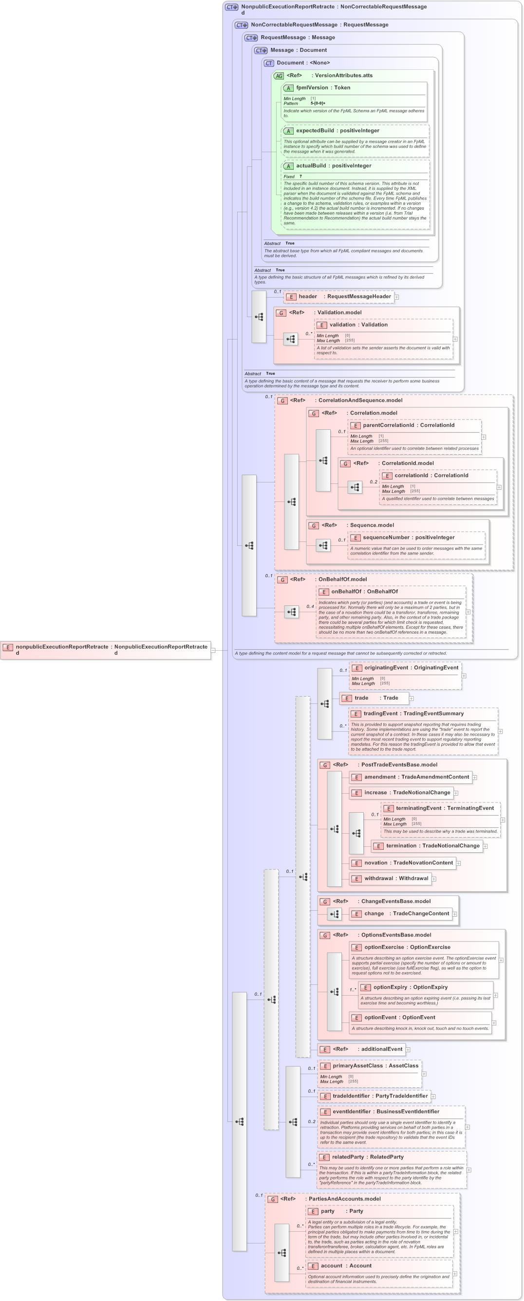 XSD Diagram of nonpublicExecutionReportRetracted in schema fpml-recordkeeping-processes-5-9_xsd (Financial products Markup Language (FpML®) - Record Keeping)
