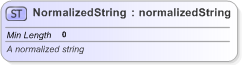 XSD Diagram of NormalizedString in schema fpml-shared-5-9_xsd (Financial products Markup Language (FpML®) - Record Keeping)