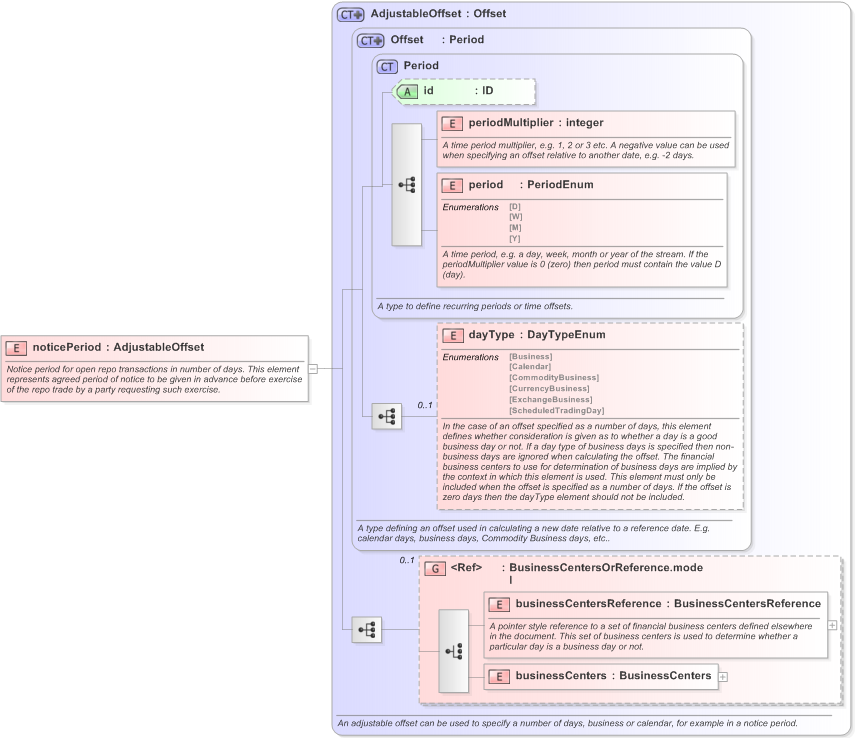 XSD Diagram of noticePeriod in schema fpml-repo-5-9_xsd (Financial products Markup Language (FpML®) - Record Keeping)