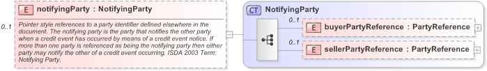 XSD Diagram of notifyingParty in schema fpml-option-shared-5-9_xsd (Financial products Markup Language (FpML®) - Record Keeping)