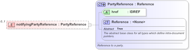 XSD Diagram of notifyingPartyReference in schema fpml-credit-event-notification-5-9_xsd (Financial products Markup Language (FpML®) - Record Keeping)