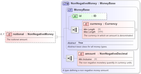 XSD Diagram of notional in schema fpml-eqd-5-9_xsd (Financial products Markup Language (FpML®) - Record Keeping)