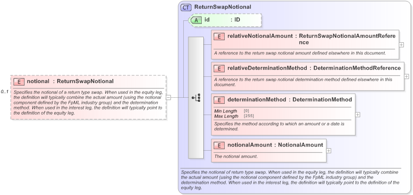 XSD Diagram of notional in schema fpml-eq-shared-5-9_xsd (Financial products Markup Language (FpML®) - Record Keeping)