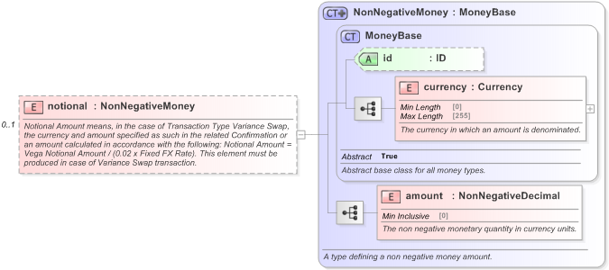 XSD Diagram of notional in schema fpml-fx-5-9_xsd (Financial products Markup Language (FpML®) - Record Keeping)