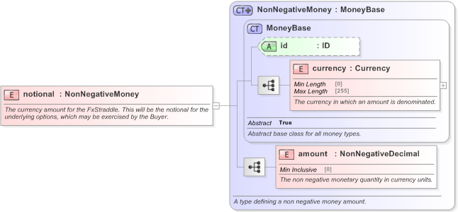XSD Diagram of notional in schema fpml-fx-5-9_xsd (Financial products Markup Language (FpML®) - Record Keeping)