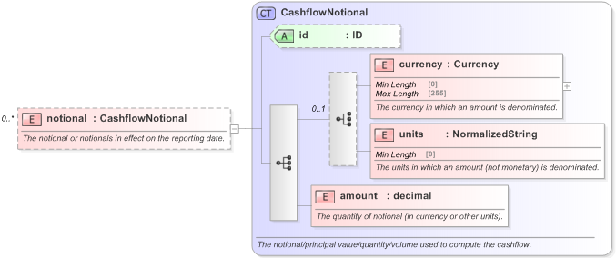 XSD Diagram of notional in schema fpml-generic-5-9_xsd (Financial products Markup Language (FpML®) - Record Keeping)