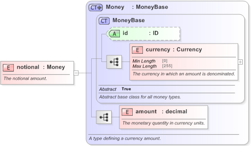 XSD Diagram of notional in schema fpml-ird-5-9_xsd (Financial products Markup Language (FpML®) - Record Keeping)