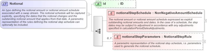 XSD Diagram of Notional in schema fpml-ird-5-9_xsd (Financial products Markup Language (FpML®) - Record Keeping)