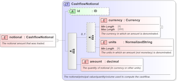 XSD Diagram of notional in schema fpml-standard-5-9_xsd (Financial products Markup Language (FpML®) - Record Keeping)